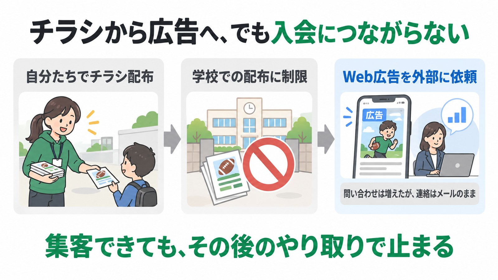 チラシから広告へ、でも入会につながらない