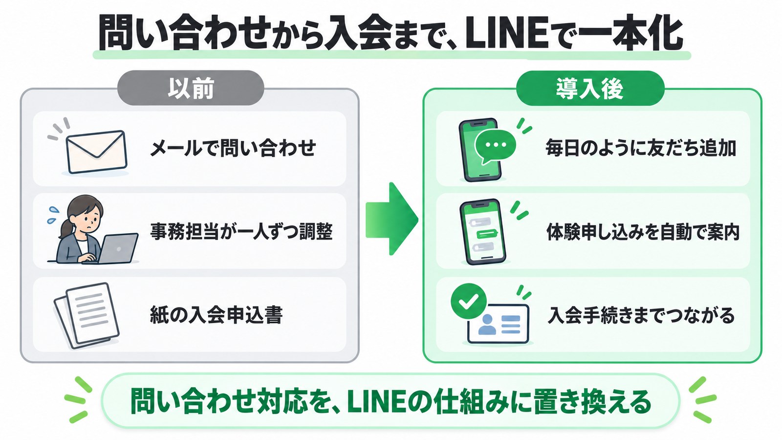 問い合わせから入会まで、LINEで一本化（導入前と導入後）