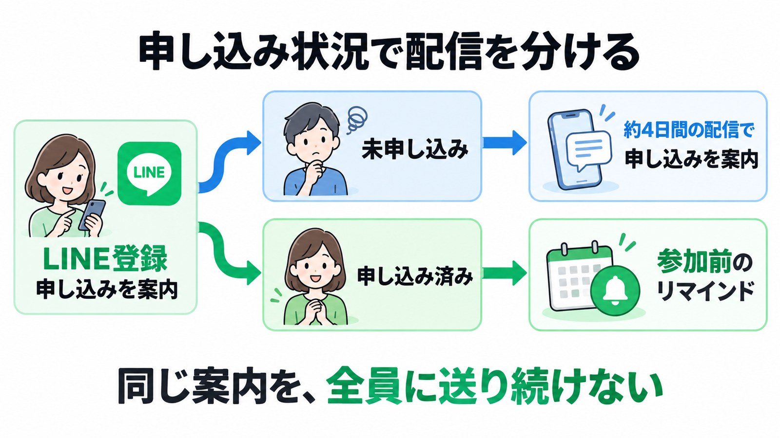 申し込み状況で配信を分ける