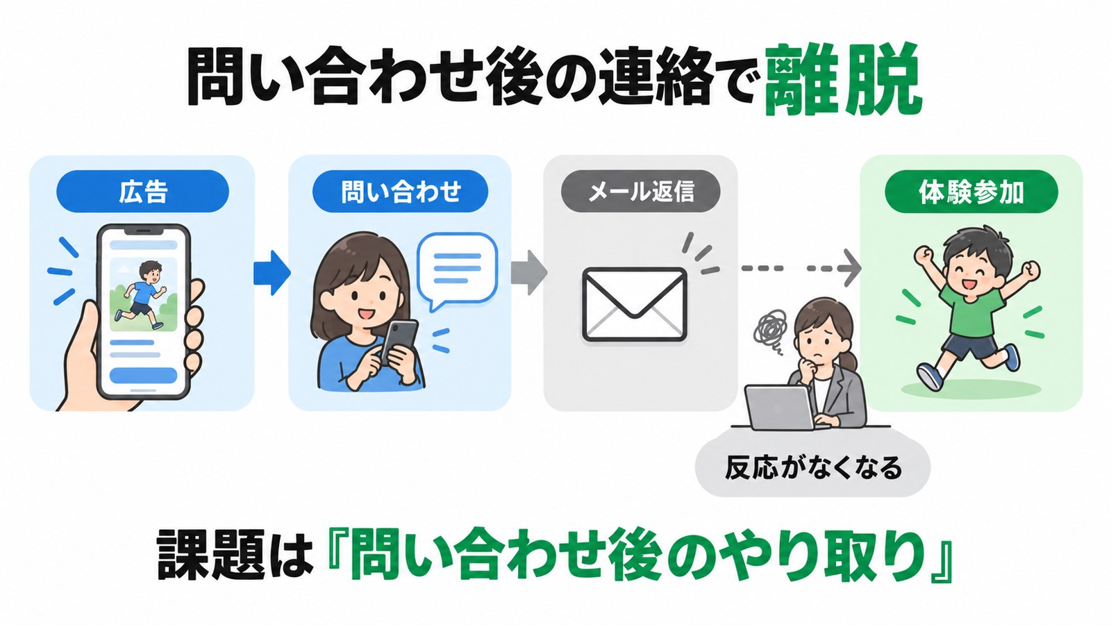 問い合わせ後のメールでのやり取りで離脱していた