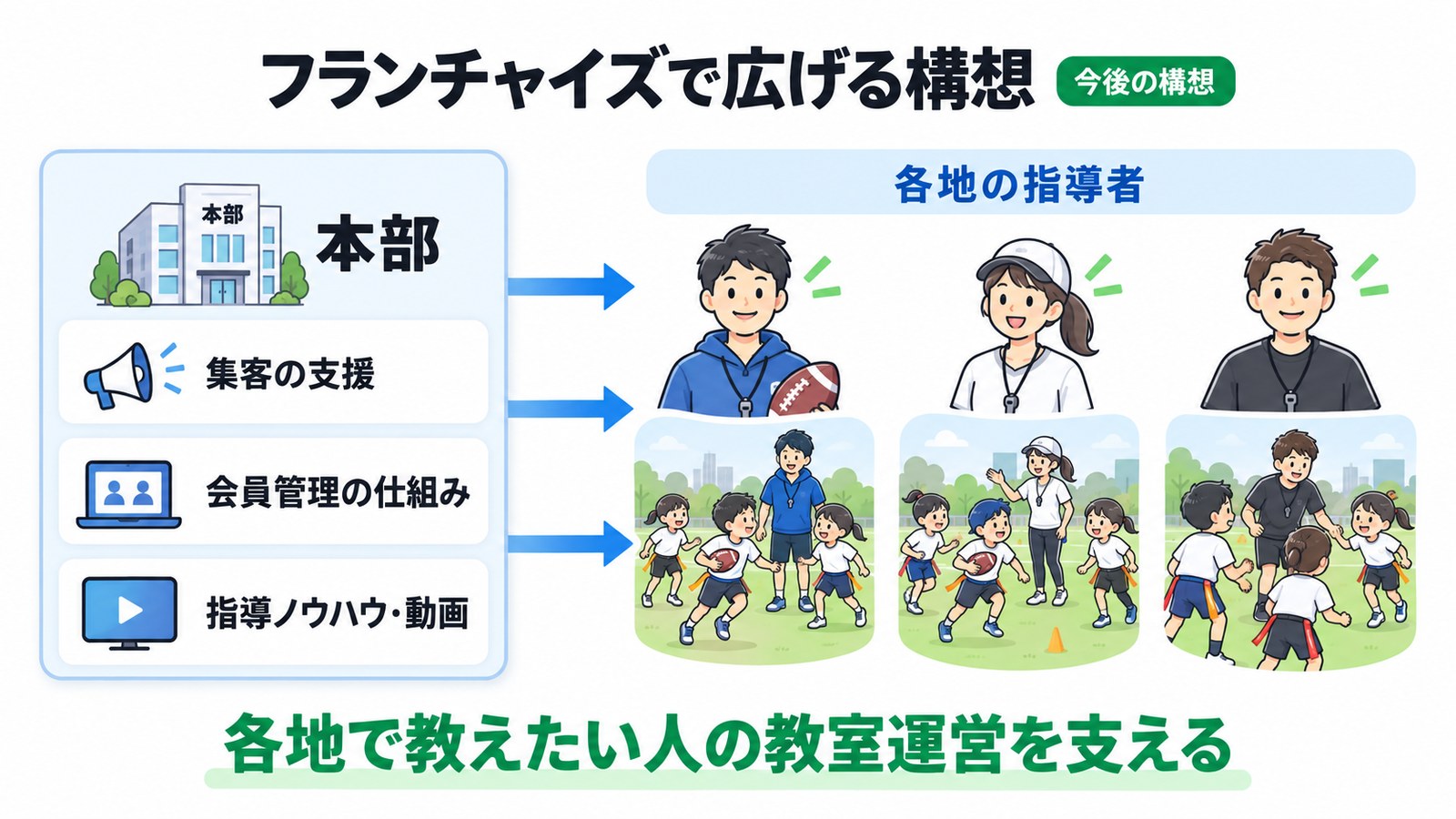 フランチャイズで広げる構想