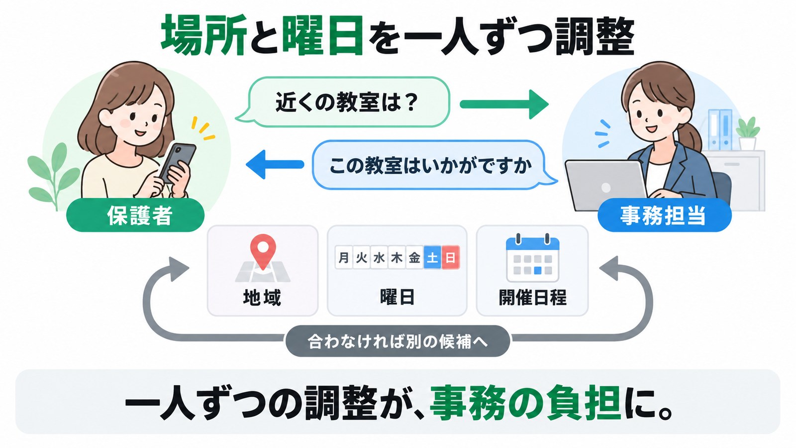 場所と曜日を一人ずつ調整していた