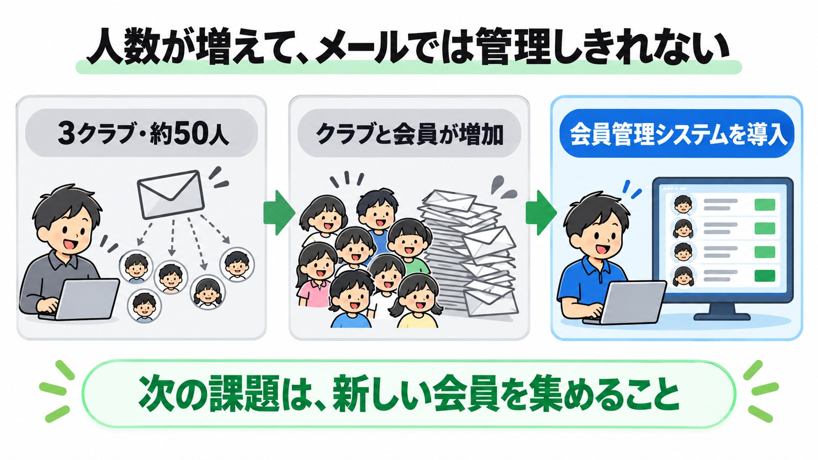 人数が増えて、メールでは管理しきれない