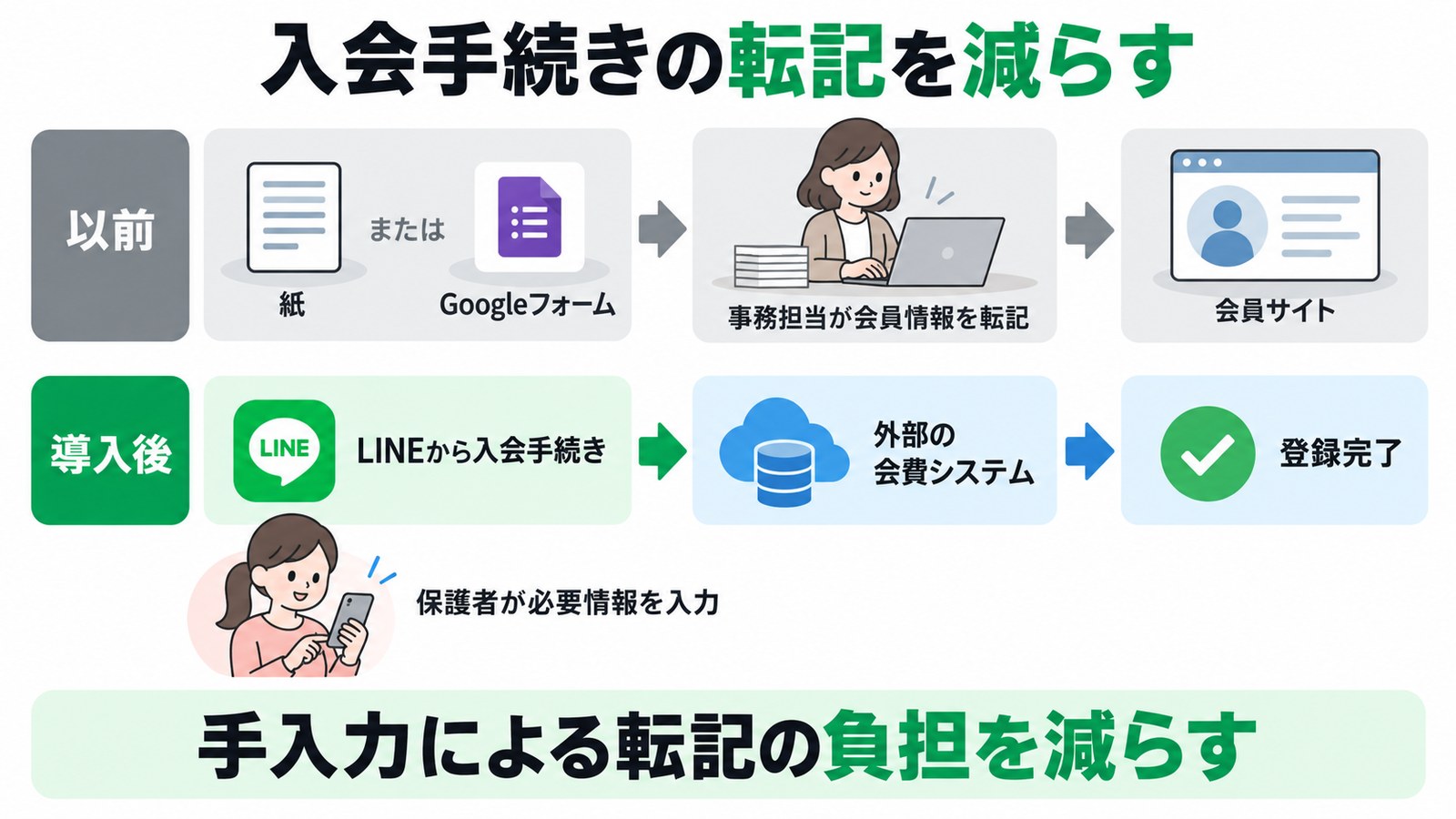 入会手続きの転記を減らす（以前と導入後）