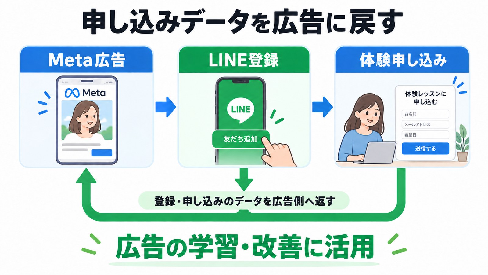 申し込みデータを広告に戻す