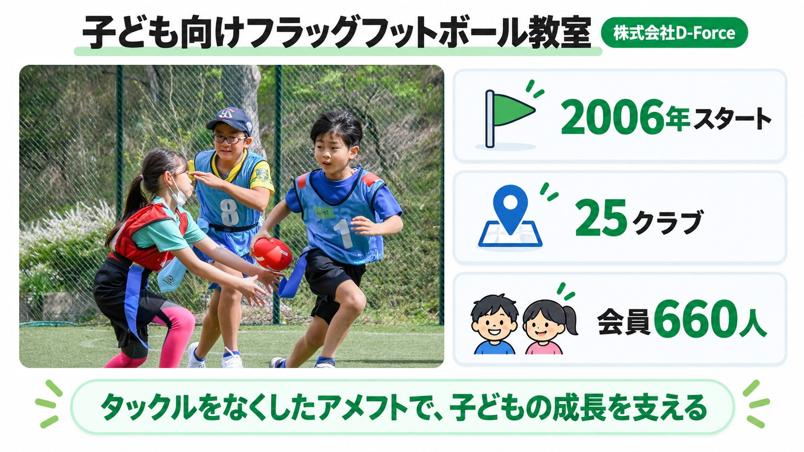子ども向けフラッグフットボール教室 株式会社D-Force（2006年スタート・25クラブ・会員660人）