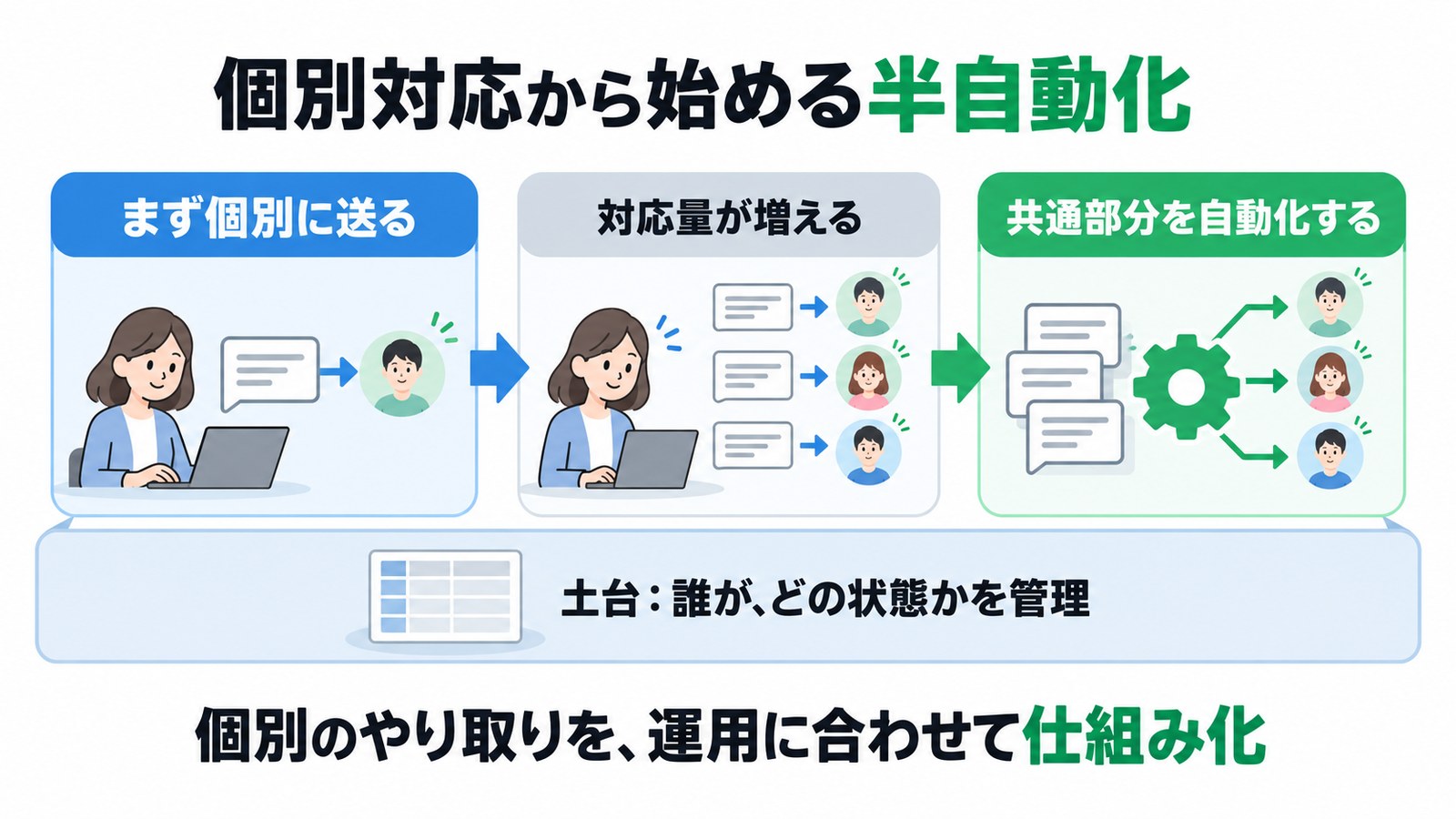 個別対応から始める半自動化