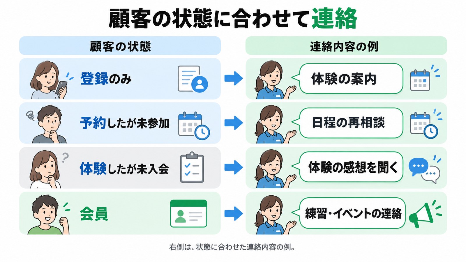 顧客の状態に合わせて連絡