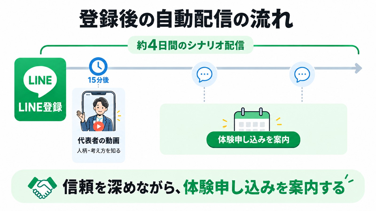 登録後の自動配信の流れ（約4日間のシナリオ）
