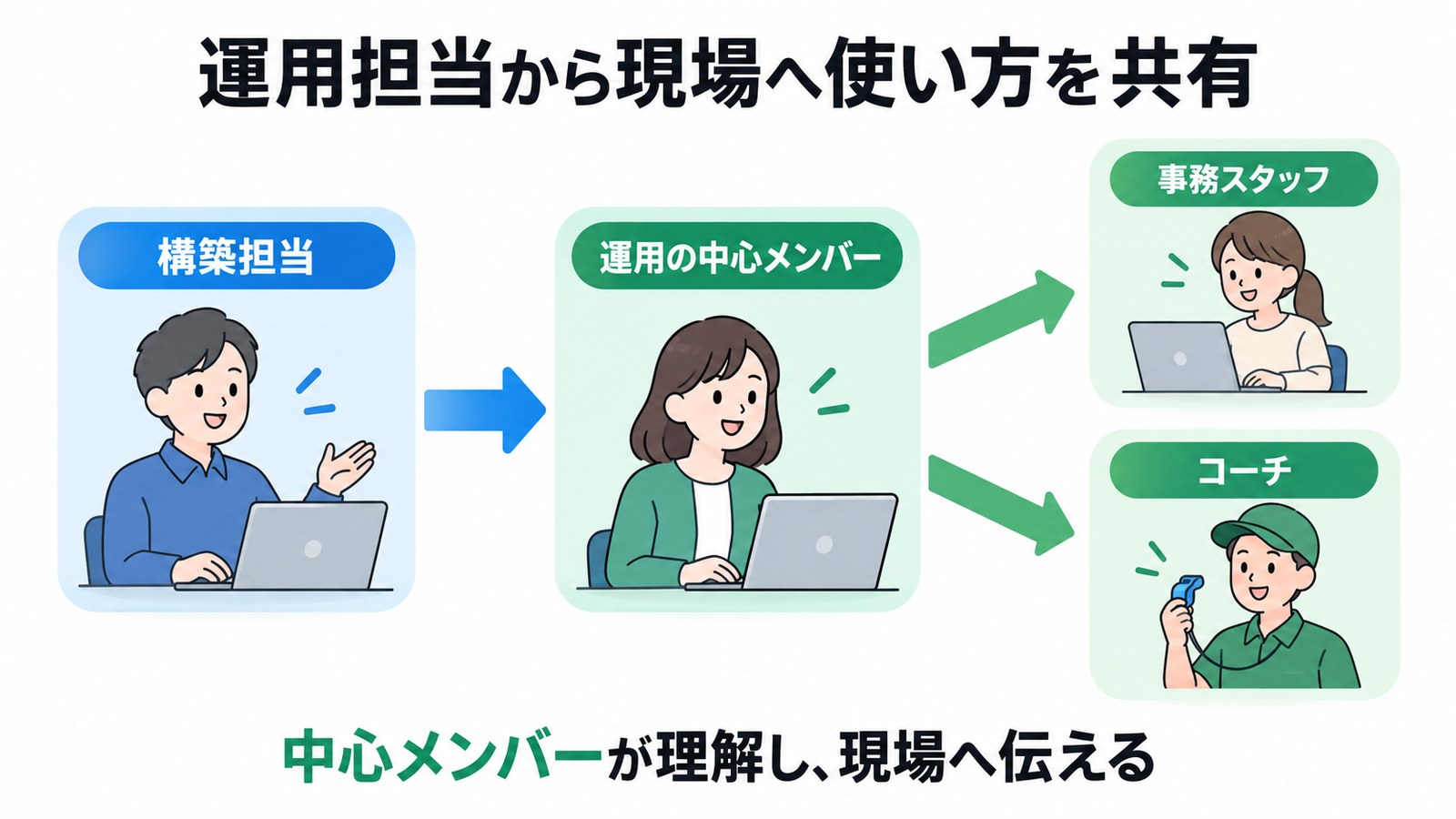 運用担当から現場へ使い方を共有